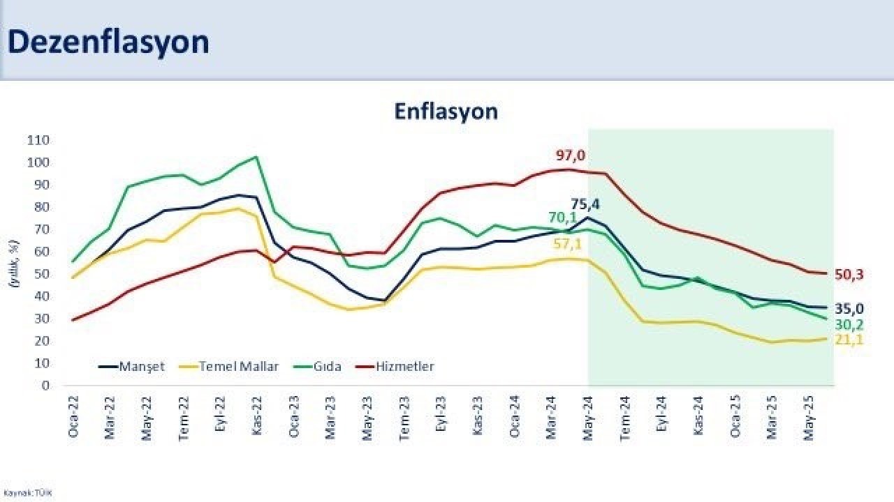 Bakan Şimşek: "Haziranda aylık enflasyon, jeopolitik gerginlikler nedeniyle artan petrol fiyatlarına rağmen yüzde 1,37 gerçekleşti"