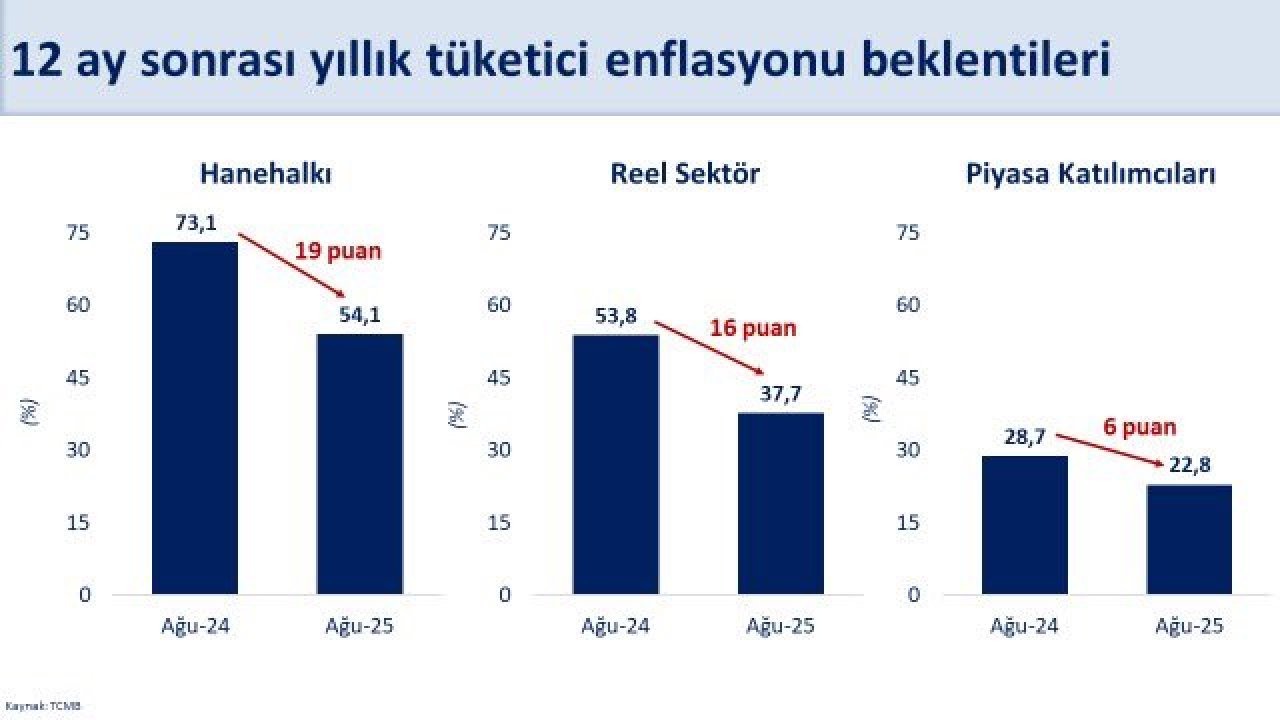 Bakan Şimşek: "Enflasyon beklentileri iyileşiyor"