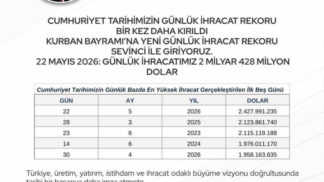 Bakan Bolat: "Cumhuriyet tarihimizin günlük ihracat rekoru bir kez daha yenilenmiştir"