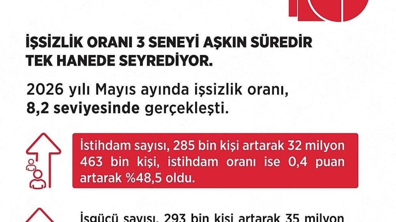 Bakan Işıkhan: "Mayıs ayında istihdam sayısı, 285 bin kişi artış gösterdi"