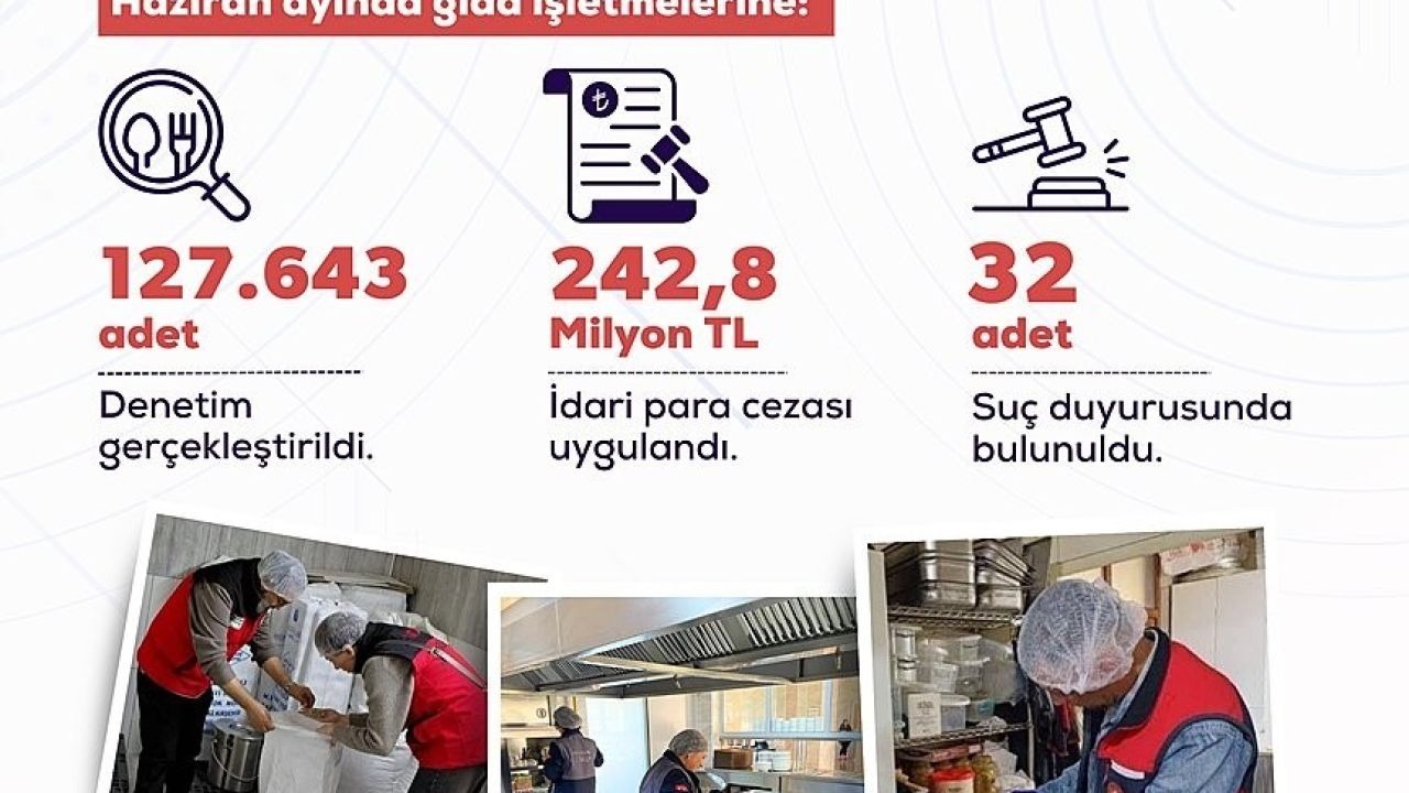 Haziran ayında gıda işletmelerine yönelik denetimlerde 242,8 milyon lira idari para cezası uygulandı