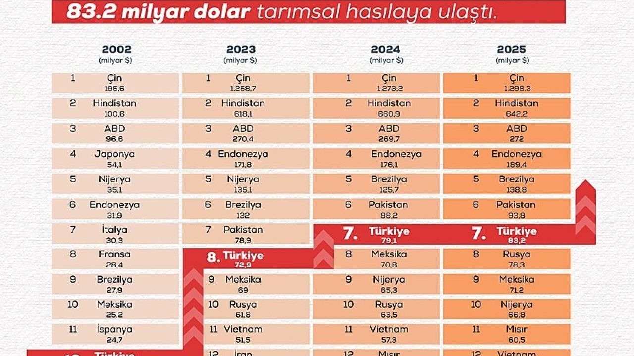 Türkiye’nin tarımsal hasılası rekor kırarak 83,2 milyar dolara ulaştı